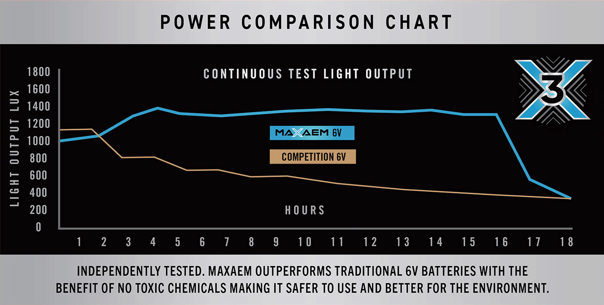 Power comparison chart